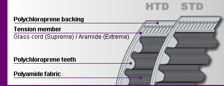 SynchroForce Supreme Timing Belt Construction